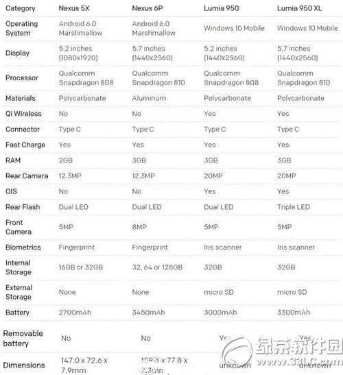 谷歌nexus5x/6p和win10旗艦lumia950/xl對比1