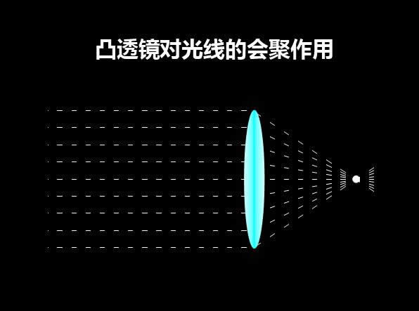 妙用WPS演示研究凸透鏡對光線的會聚