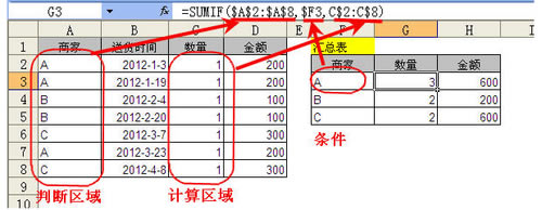 SUMIF函數(shù)