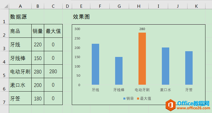Excel辦公技巧：如何在圖表中動態(tài)突顯最大值？