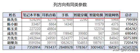 利用Power Query為透視表準備規范數據源——結構規范篇