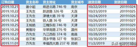 利用Power Query為透視表準備規(guī)范數(shù)據(jù)源——格式規(guī)范篇