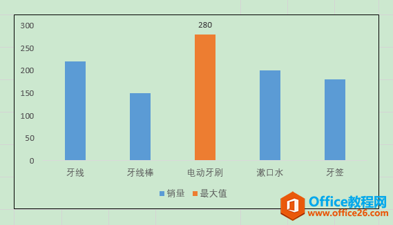 Excel辦公技巧：如何在圖表中動態(tài)突顯最大值？
