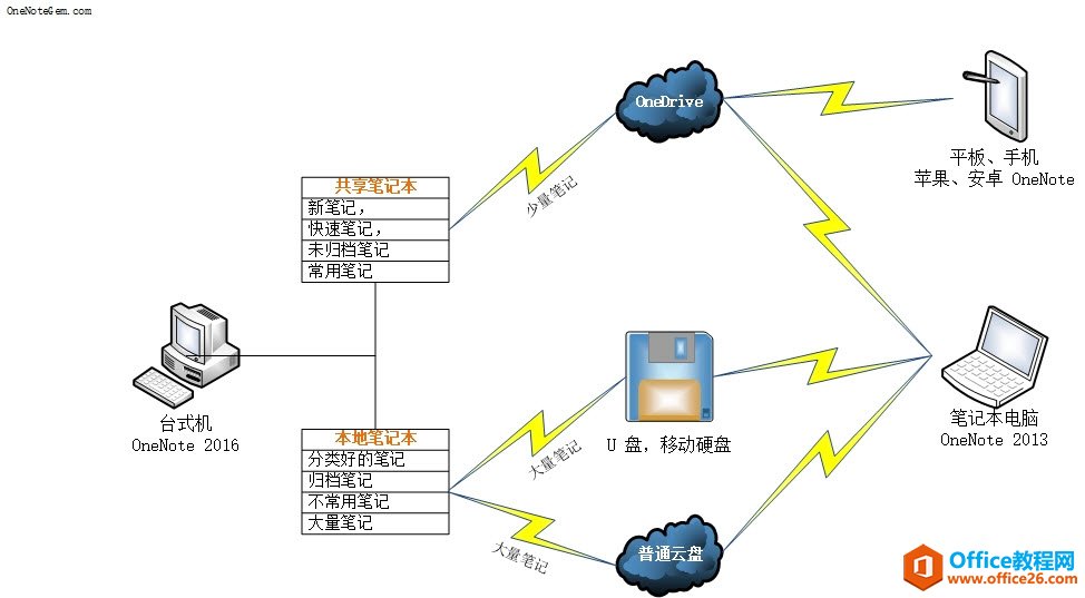 һͨ^ OneDrive cͨͬPͬ OneNote Pӛ̎ OneNote ͬy}