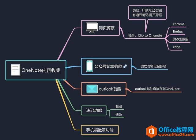 OneNoteܼ΢£e(cu)ˣOnenoteռď(qing)
