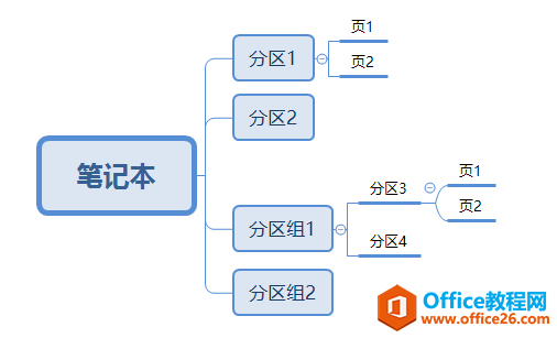 OneNote  Ԕ_վ