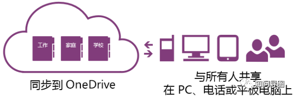 ʲôÿWҪOneNote@ƹPӛ҂ʲô_վ
