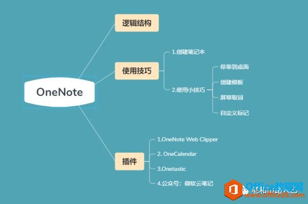 OneNote ߉݋Y(ji)(gu) ʹü ò ɲõČW_վ
