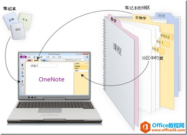 ʹOneNote(li)(gu)Լ֪R(sh)(k)