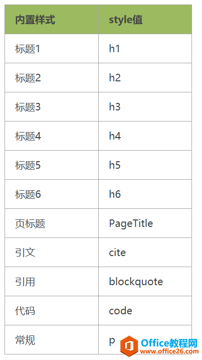 OneNote 11NĬJʽstyleֵ