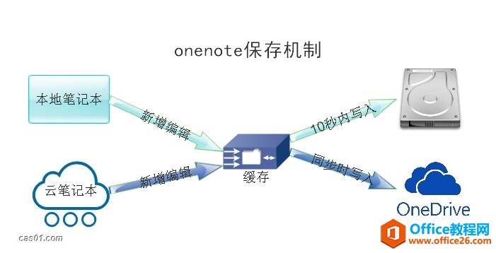 OneNote ͬcݙC