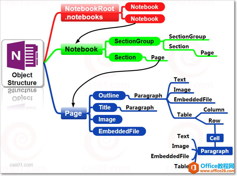 onenote(ni)ÌӼY(ji)(gu)ӢĈD