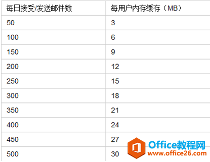 Exchange Server 2013 ҎϵСȴҎ_վ