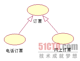 UML建模中繪制UML用例圖行之有效果的辦法