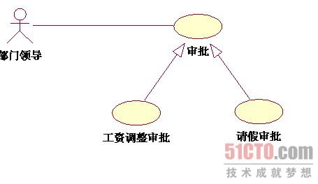 UML用例圖案例解析