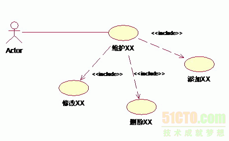 深入剖析UML用例圖關(guān)系中包含 擴(kuò)展和泛化之間的聯(lián)系_本站