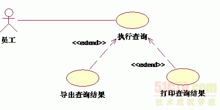 深入剖析UML用例圖關(guān)系中包含 擴(kuò)展和泛化之間的聯(lián)系_本站