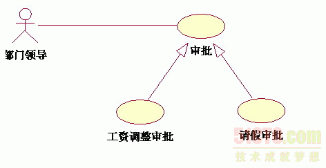 深入剖析UML用例圖關系中包含 擴展與泛化之間的聯系