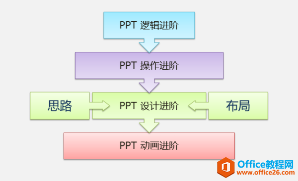 如何高效系統的學習Office辦公軟件？