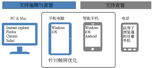 Office Online Server安裝與配置筆記
