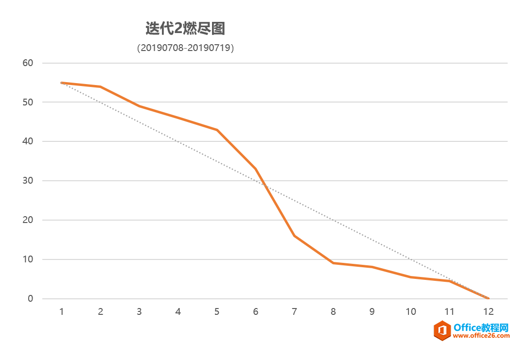 project 敏捷轉(zhuǎn)型行動(dòng)筆記:看板搭建