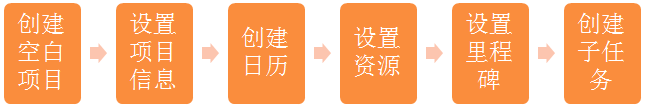 ʹ project ƶ(xing)ĿӋ(j)
