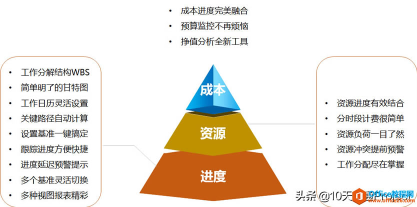 「Project教程」如何在Project計劃中體現銷售收入、成本、毛利