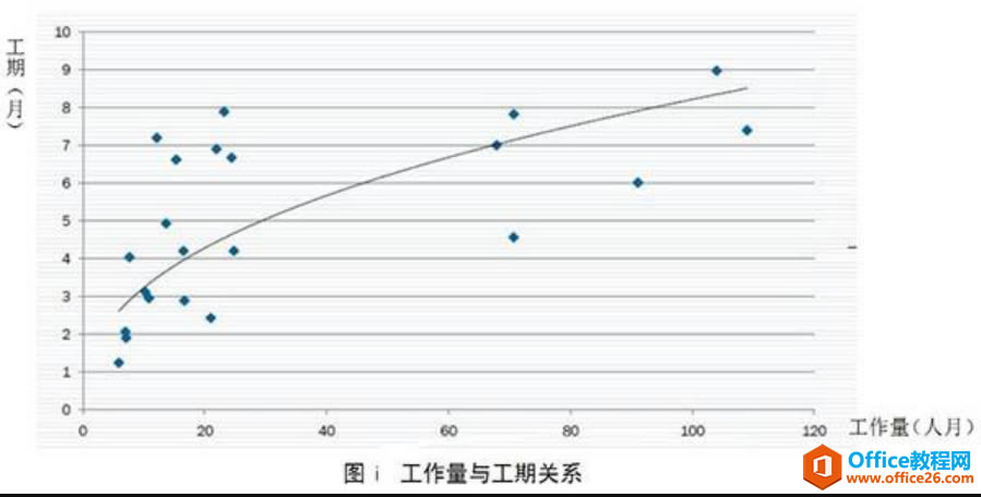 項目管理軟件Project從入門到精通 | 工期估算與設置