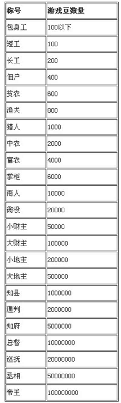 歡樂斗地主中爬到帝王要多少游戲豆