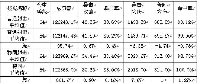[綜合]對命中等級屬性的一些測試