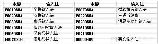 Win7ϵy(tng)Pݔ뷨픶@ʾĲE
